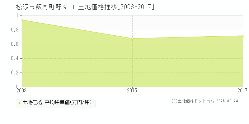 松阪市飯高町野々口の土地価格推移グラフ 