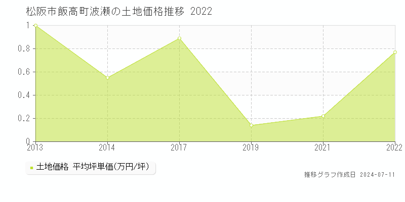 松阪市飯高町波瀬の土地価格推移グラフ 