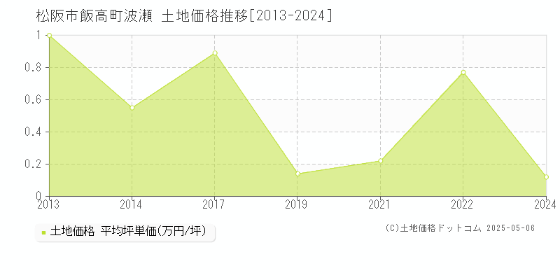 飯高町波瀬(松阪市)の土地価格推移グラフ(坪単価)[2013-2024年]