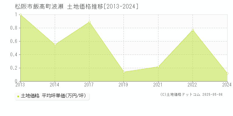 松阪市飯高町波瀬の土地価格推移グラフ 