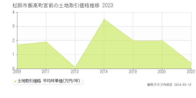 松阪市飯高町宮前の土地価格推移グラフ 