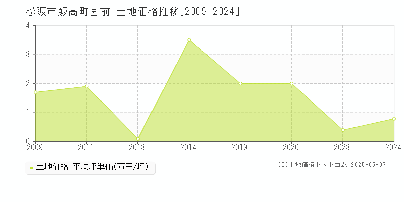 飯高町宮前(松阪市)の土地価格推移グラフ(坪単価)[2009-2024年]