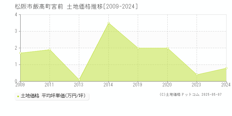 松阪市飯高町宮前の土地価格推移グラフ 