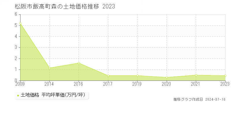 松阪市飯高町森の土地価格推移グラフ 