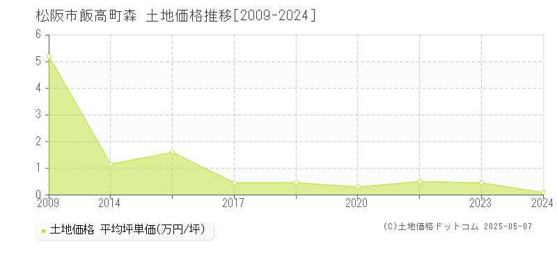 飯高町森(松阪市)の土地価格推移グラフ(坪単価)[2009-2024年]