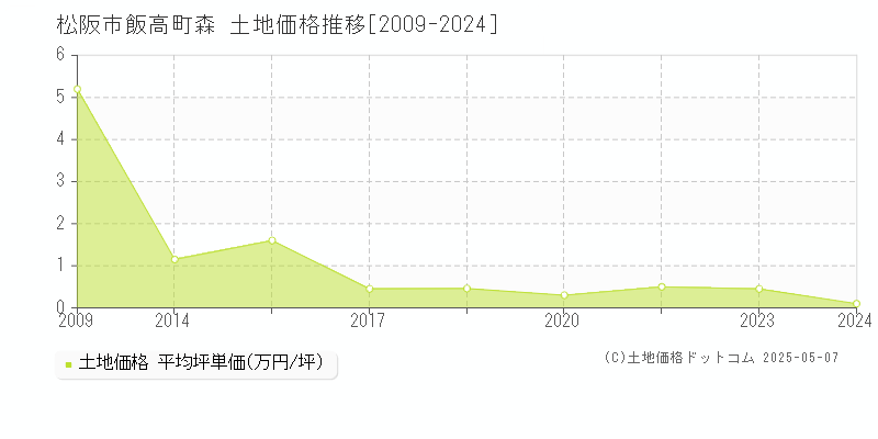 松阪市飯高町森の土地価格推移グラフ 