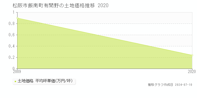 松阪市飯南町有間野の土地価格推移グラフ 