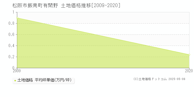 飯南町有間野(松阪市)の土地価格推移グラフ(坪単価)[2009-2020年]