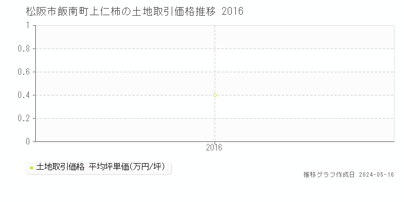 松阪市飯南町上仁柿の土地価格推移グラフ 