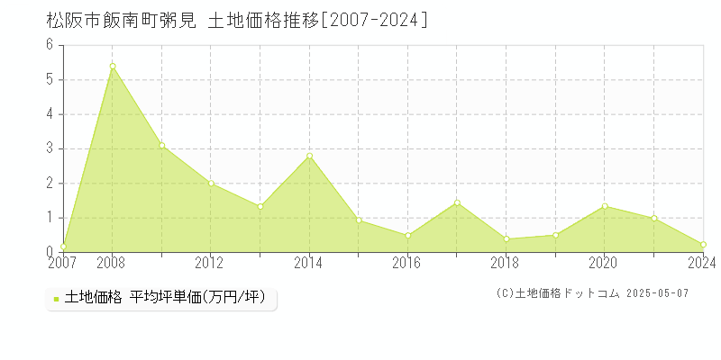 飯南町粥見(松阪市)の土地価格推移グラフ(坪単価)[2007-2024年]