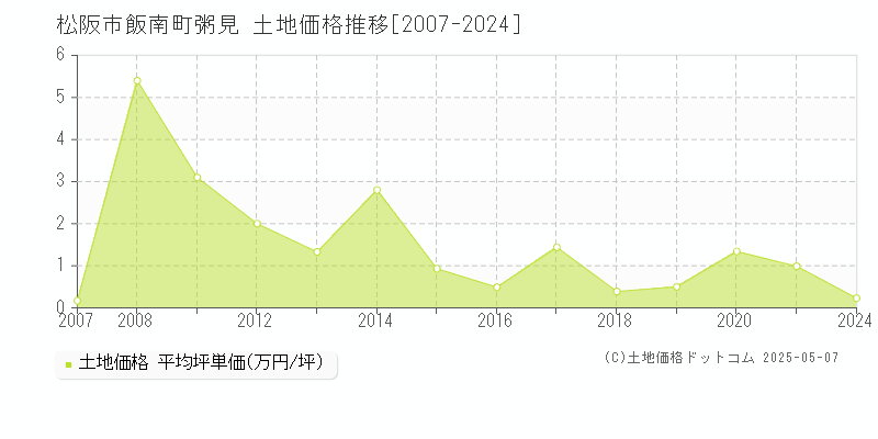 松阪市飯南町粥見の土地価格推移グラフ 