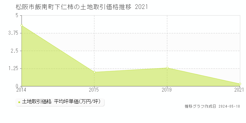 松阪市飯南町下仁柿の土地価格推移グラフ 