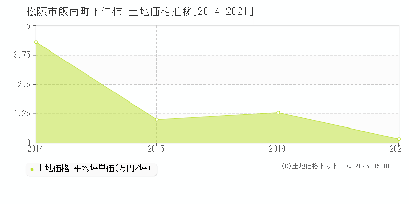 飯南町下仁柿(松阪市)の土地価格推移グラフ(坪単価)[2014-2021年]