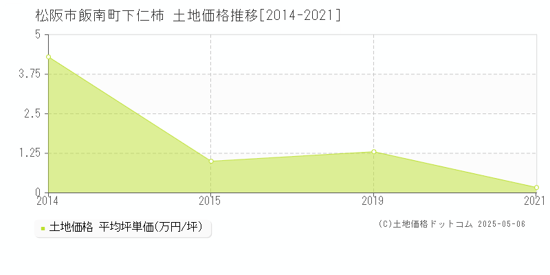 松阪市飯南町下仁柿の土地価格推移グラフ 