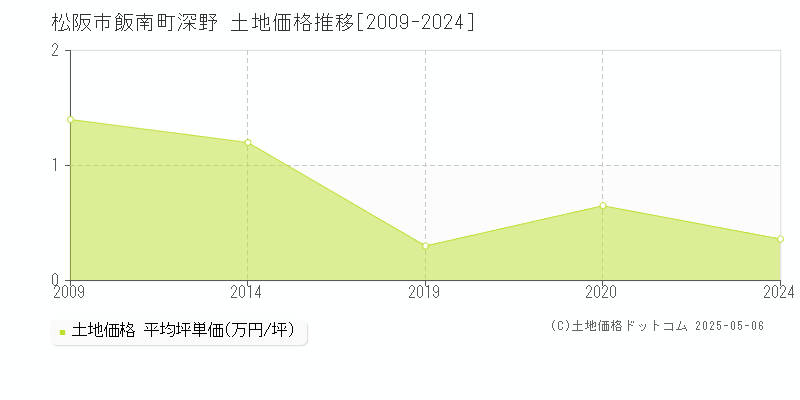 飯南町深野(松阪市)の土地価格推移グラフ(坪単価)[2009-2024年]