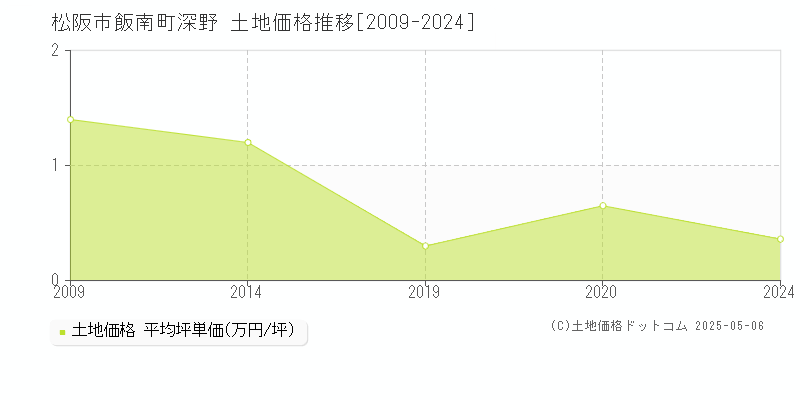 松阪市飯南町深野の土地価格推移グラフ 