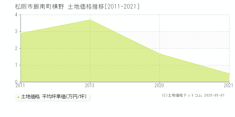 飯南町横野(松阪市)の土地価格推移グラフ(坪単価)[2011-2021年]