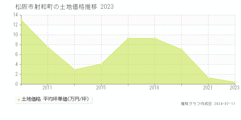 松阪市射和町の土地価格推移グラフ 