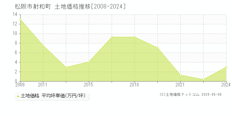 松阪市射和町の土地価格推移グラフ 