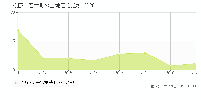 松阪市石津町の土地価格推移グラフ 