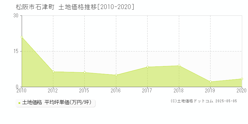 石津町(松阪市)の土地価格推移グラフ(坪単価)[2010-2020年]