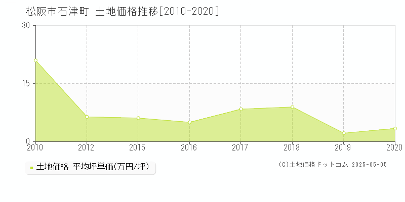 松阪市石津町の土地取引事例推移グラフ 