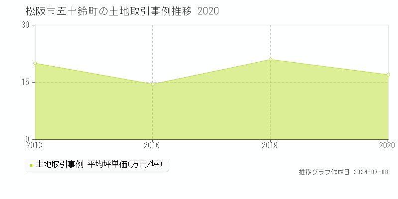 松阪市五十鈴町の土地価格推移グラフ 