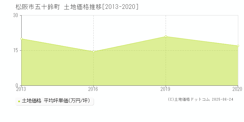 五十鈴町(松阪市)の土地価格推移グラフ(坪単価)[2013-2020年]
