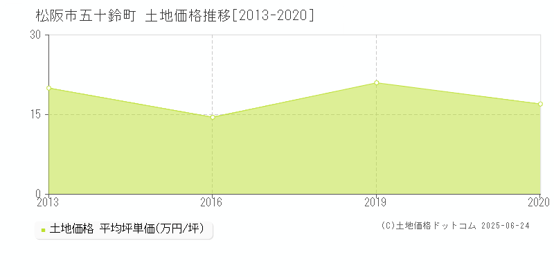 松阪市五十鈴町の土地価格推移グラフ 