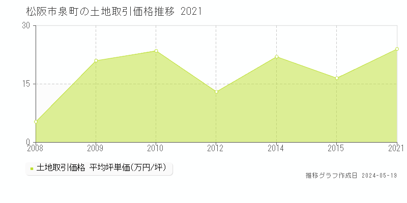 松阪市泉町の土地価格推移グラフ 