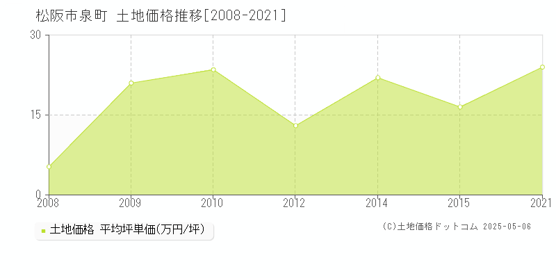 泉町(松阪市)の土地価格推移グラフ(坪単価)[2008-2021年]