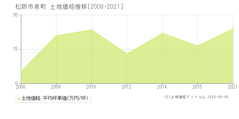 松阪市泉町の土地価格推移グラフ 