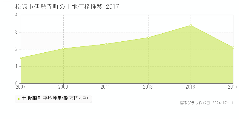 松阪市伊勢寺町の土地価格推移グラフ 