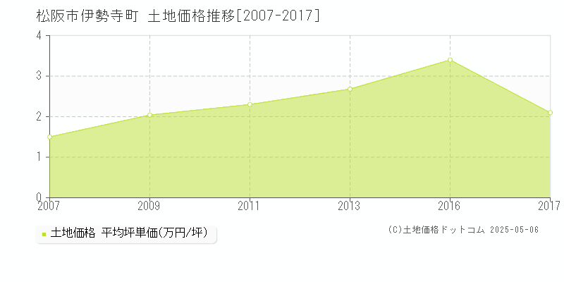 伊勢寺町(松阪市)の土地価格推移グラフ(坪単価)[2007-2017年]