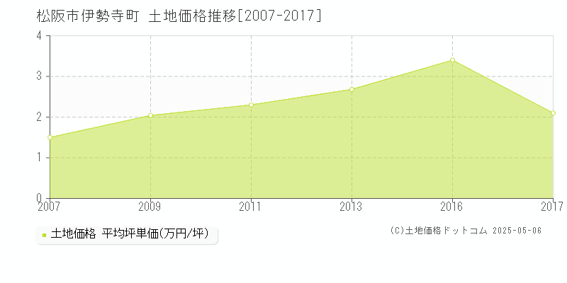 松阪市伊勢寺町の土地価格推移グラフ 