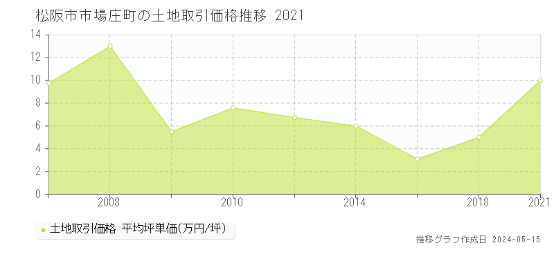 松阪市市場庄町の土地取引事例推移グラフ 