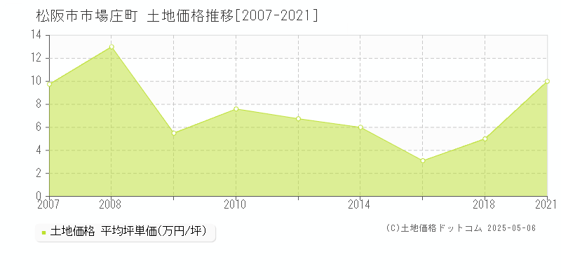 市場庄町(松阪市)の土地価格推移グラフ(坪単価)[2007-2021年]