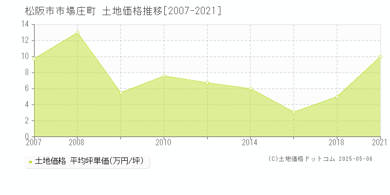 松阪市市場庄町の土地価格推移グラフ 