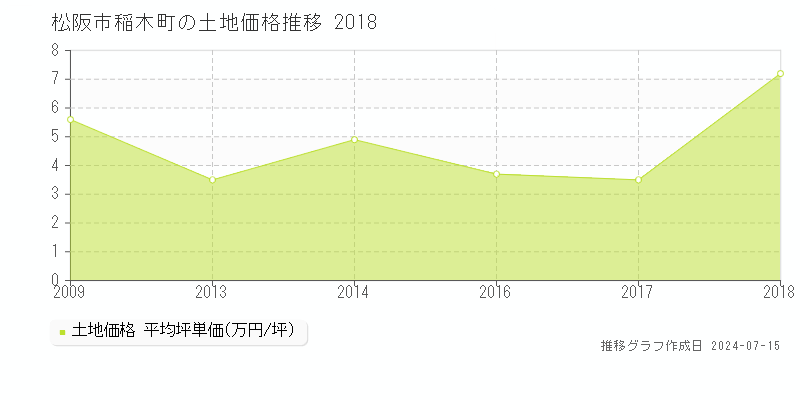 松阪市稲木町の土地価格推移グラフ 