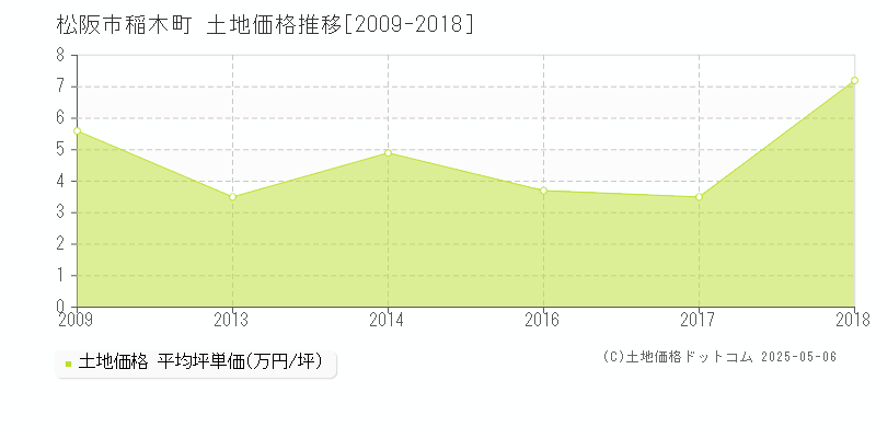 松阪市稲木町の土地価格推移グラフ 