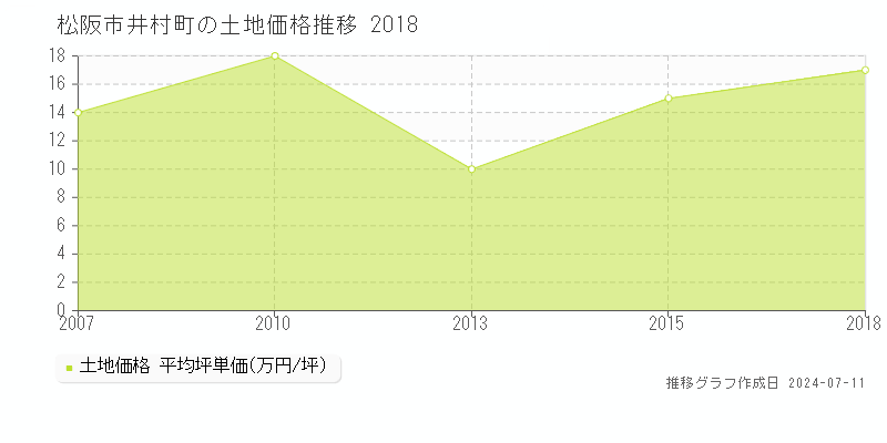 松阪市井村町の土地価格推移グラフ 