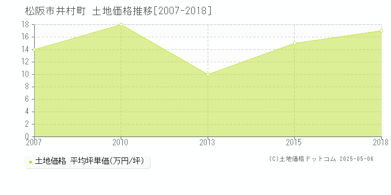 松阪市井村町の土地価格推移グラフ 