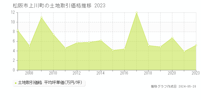 松阪市上川町の土地価格推移グラフ 