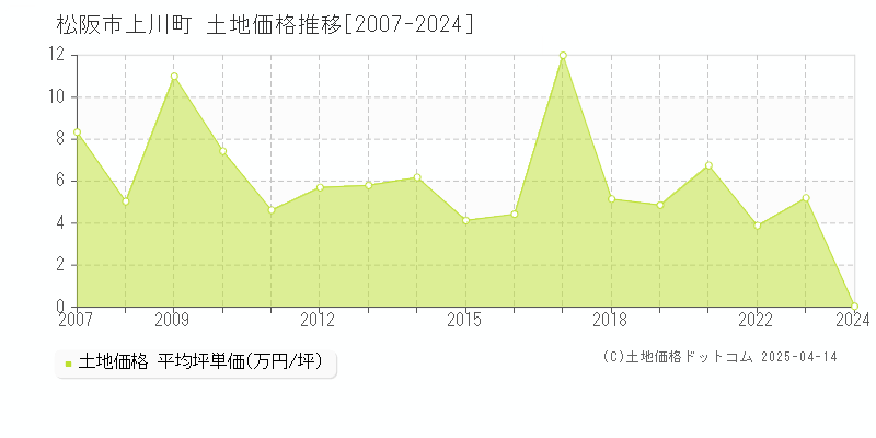 松阪市上川町の土地価格推移グラフ 