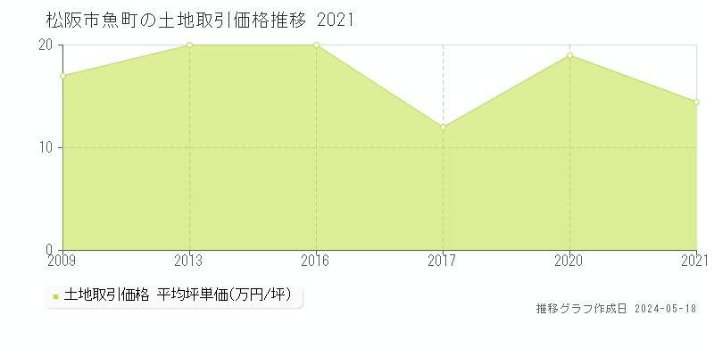 松阪市魚町の土地価格推移グラフ 