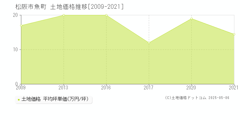 魚町(松阪市)の土地価格推移グラフ(坪単価)[2009-2021年]