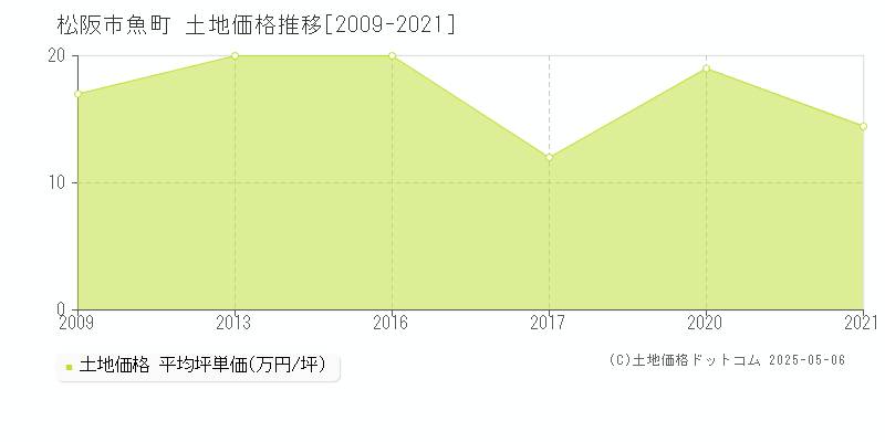 松阪市魚町の土地価格推移グラフ 