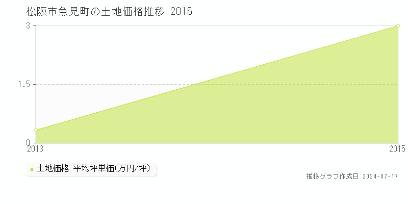 松阪市魚見町の土地価格推移グラフ 