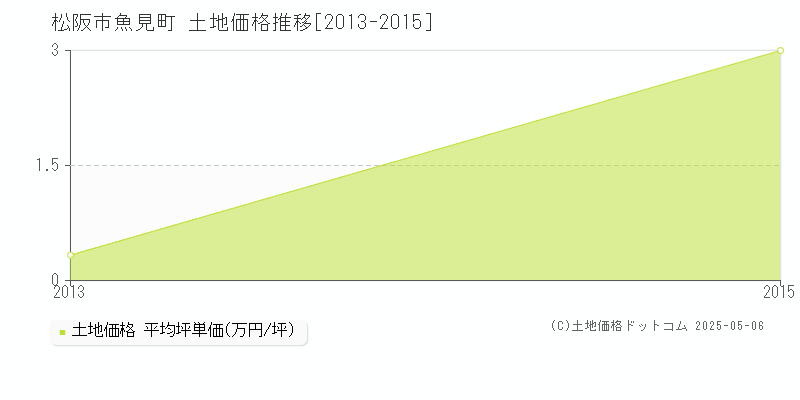 魚見町(松阪市)の土地価格推移グラフ(坪単価)[2013-2015年]