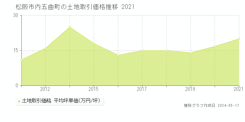 松阪市内五曲町の土地価格推移グラフ 